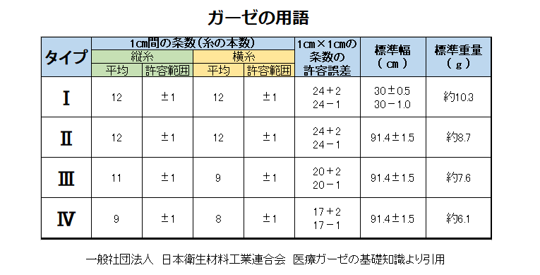 ガーゼ用語